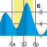 Coyote Creek tide chart for Monday, December 6, 2021