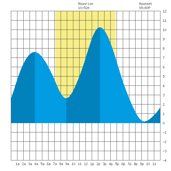 Coyote Creek tide chart for Tuesday, December 7, 2021