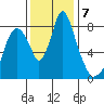 Coyote Creek tide chart for Tuesday, December 7, 2021