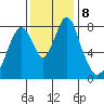 Coyote Creek tide chart for Wednesday, December 8, 2021