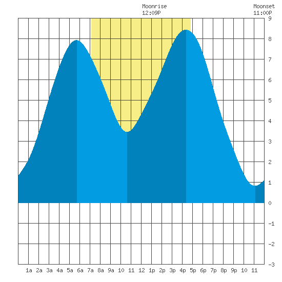 Coyote Creek tide chart for Thursday, December 9, 2021