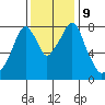 Coyote Creek tide chart for Thursday, December 9, 2021