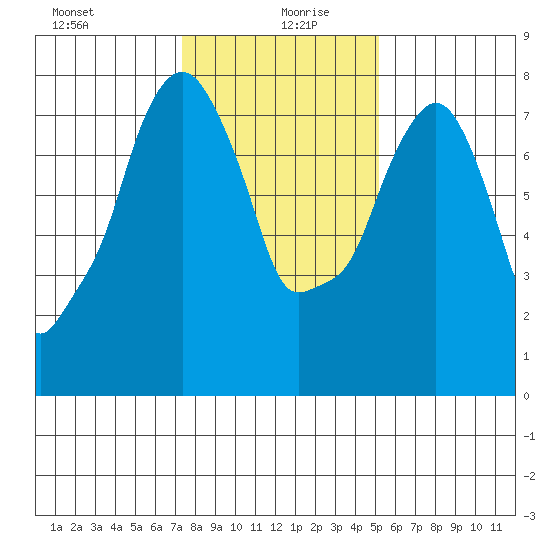 Coyote Creek tide chart for Monday, January 10, 2022