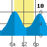 Coyote Creek tide chart for Monday, January 10, 2022