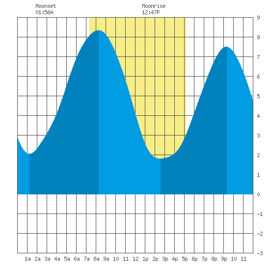 Coyote Creek tide chart for Tuesday, January 11, 2022