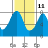 Coyote Creek tide chart for Tuesday, January 11, 2022