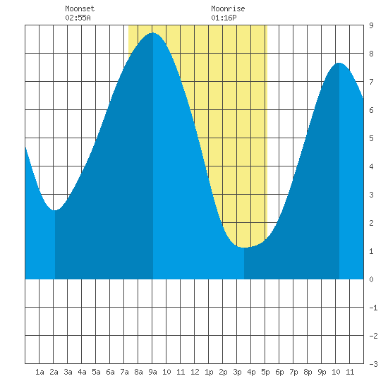 Coyote Creek tide chart for Wednesday, January 12, 2022