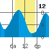 Coyote Creek tide chart for Wednesday, January 12, 2022