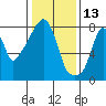 Coyote Creek tide chart for Thursday, January 13, 2022
