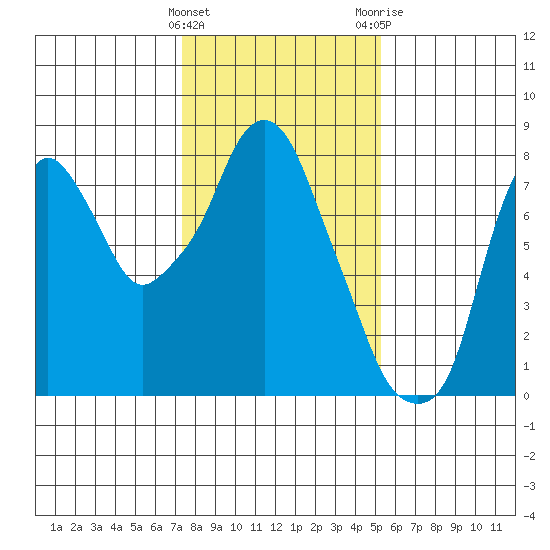 Coyote Creek tide chart for Sunday, January 16, 2022