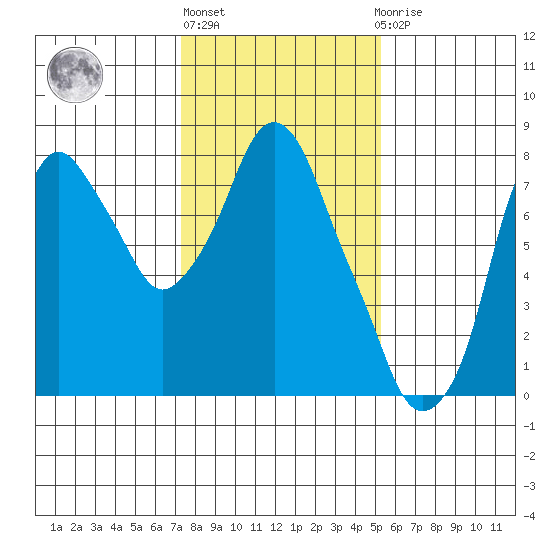 Coyote Creek tide chart for Monday, January 17, 2022