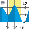 Coyote Creek tide chart for Monday, January 17, 2022