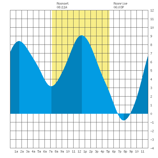 Coyote Creek tide chart for Tuesday, January 18, 2022