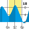 Coyote Creek tide chart for Tuesday, January 18, 2022