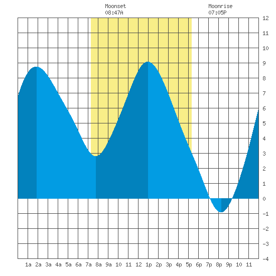 Coyote Creek tide chart for Wednesday, January 19, 2022