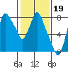 Coyote Creek tide chart for Wednesday, January 19, 2022