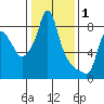 Coyote Creek tide chart for Saturday, January 1, 2022