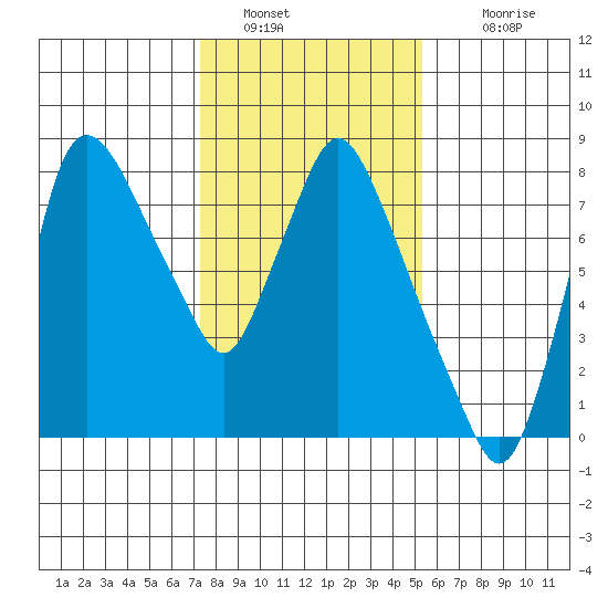 Coyote Creek tide chart for Thursday, January 20, 2022