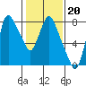 Coyote Creek tide chart for Thursday, January 20, 2022