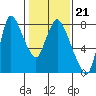 Coyote Creek tide chart for Friday, January 21, 2022
