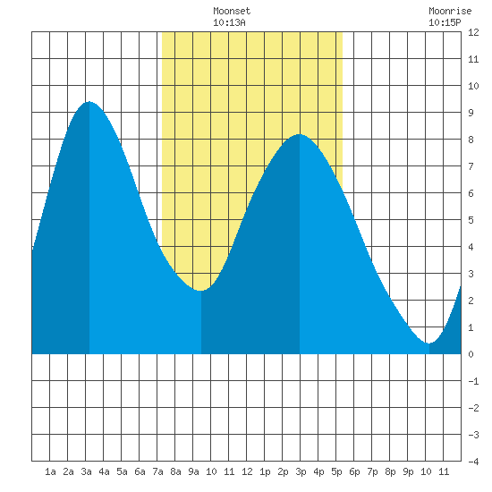 Coyote Creek tide chart for Saturday, January 22, 2022