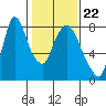 Coyote Creek tide chart for Saturday, January 22, 2022