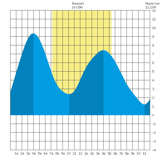 Coyote Creek tide chart for Sunday, January 23, 2022