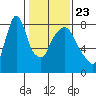 Coyote Creek tide chart for Sunday, January 23, 2022