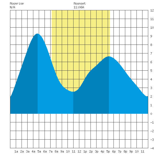 Coyote Creek tide chart for Monday, January 24, 2022