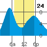 Coyote Creek tide chart for Monday, January 24, 2022
