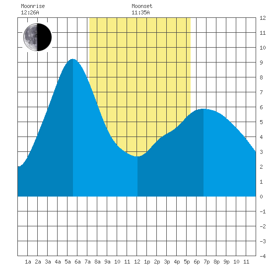 Coyote Creek tide chart for Tuesday, January 25, 2022