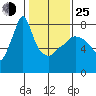 Coyote Creek tide chart for Tuesday, January 25, 2022