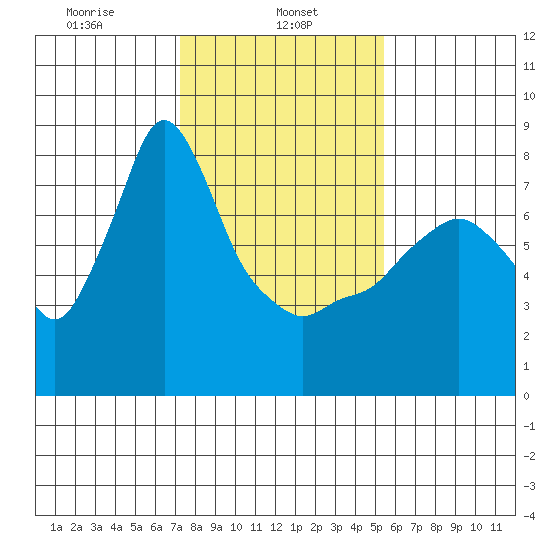 Coyote Creek tide chart for Wednesday, January 26, 2022