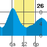 Coyote Creek tide chart for Wednesday, January 26, 2022