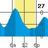 Coyote Creek tide chart for Thursday, January 27, 2022