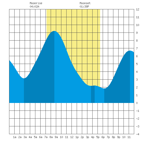 Coyote Creek tide chart for Friday, January 28, 2022