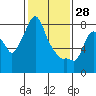 Coyote Creek tide chart for Friday, January 28, 2022