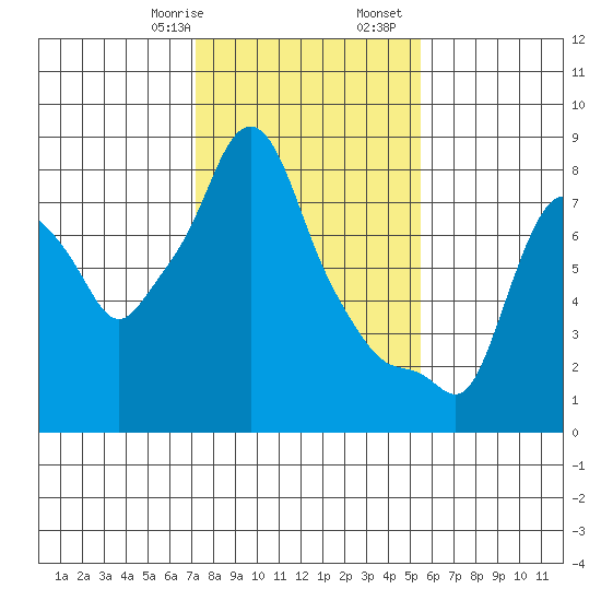 Coyote Creek tide chart for Saturday, January 29, 2022