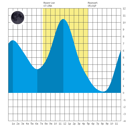Coyote Creek tide chart for Sunday, January 2, 2022