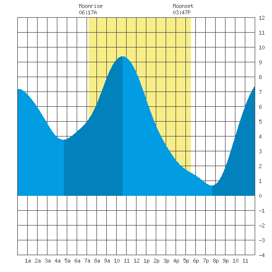 Coyote Creek tide chart for Sunday, January 30, 2022