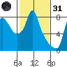 Coyote Creek tide chart for Monday, January 31, 2022