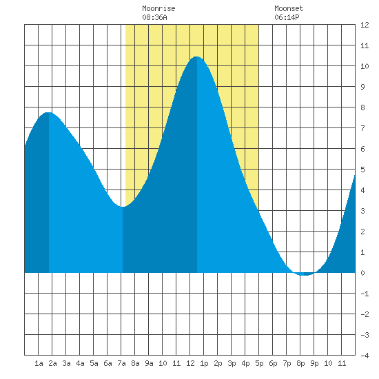 Coyote Creek tide chart for Monday, January 3, 2022