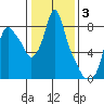 Coyote Creek tide chart for Monday, January 3, 2022