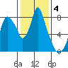 Coyote Creek tide chart for Tuesday, January 4, 2022