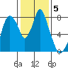 Coyote Creek tide chart for Wednesday, January 5, 2022