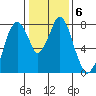 Coyote Creek tide chart for Thursday, January 6, 2022