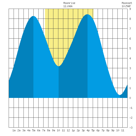 Coyote Creek tide chart for Friday, January 7, 2022