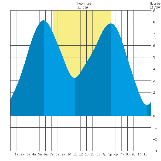 Coyote Creek tide chart for Saturday, January 8, 2022