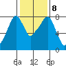 Coyote Creek tide chart for Saturday, January 8, 2022