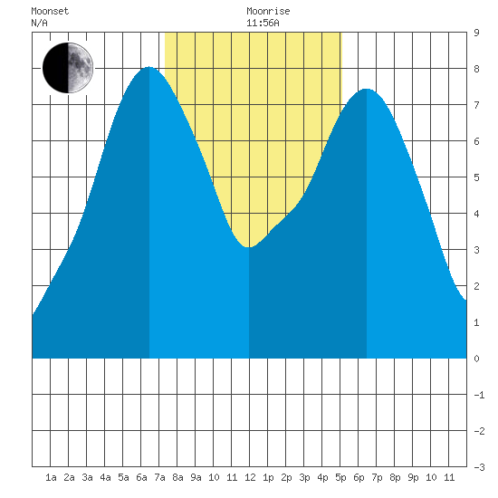 Coyote Creek tide chart for Sunday, January 9, 2022